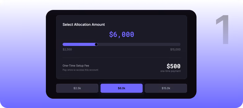 User interface showing a slider to select allocation amount set at $6,000 with a one-time setup fee of $500 and buttons for $2.5k, $6.0k selected, and $15.0k.